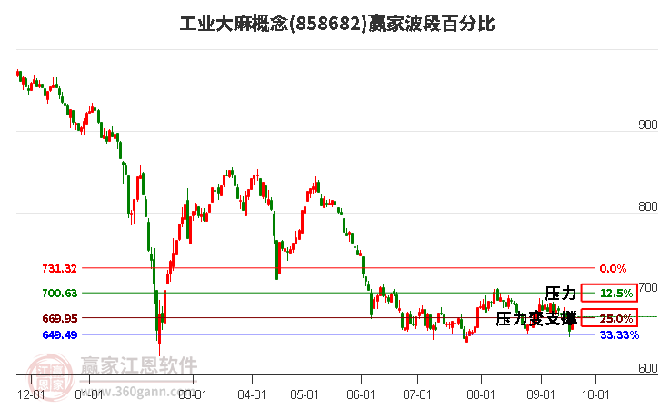 工业大麻概念赢家波段百分比工具