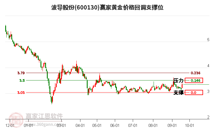 600130波导股份黄金价格回调支撑位工具