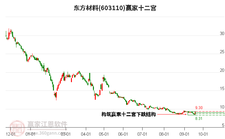 603110東方材料贏家十二宮工具