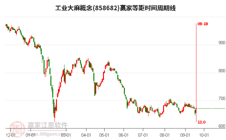 工业大麻概念赢家等距时间周期线工具