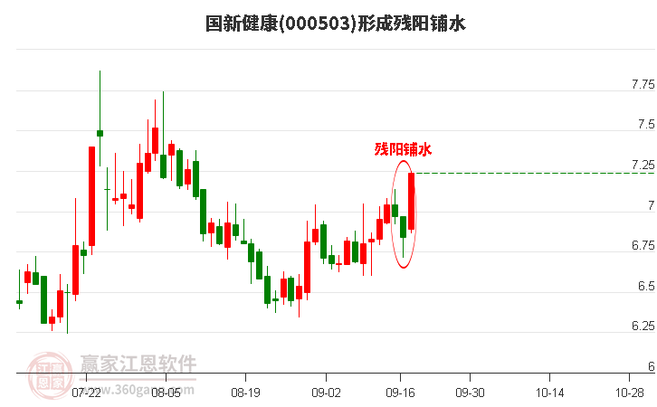 000503国新健康形成残阳铺水形态