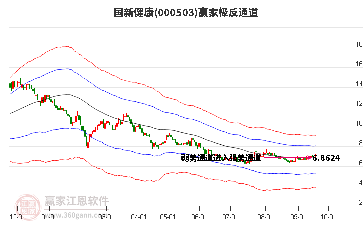 000503国新健康赢家极反通道工具