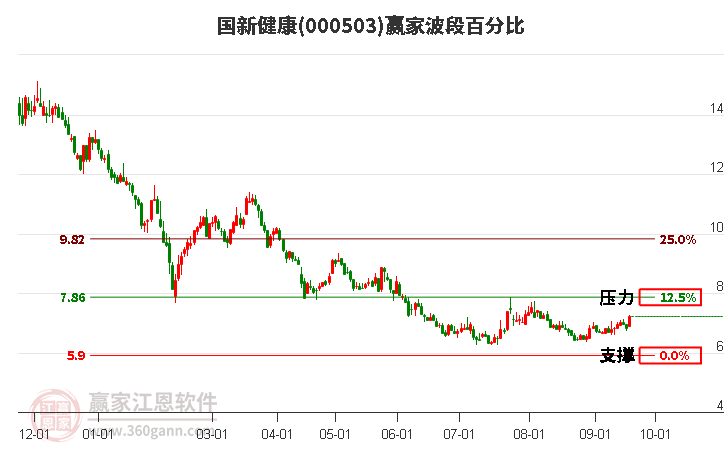 000503国新健康波段百分比工具