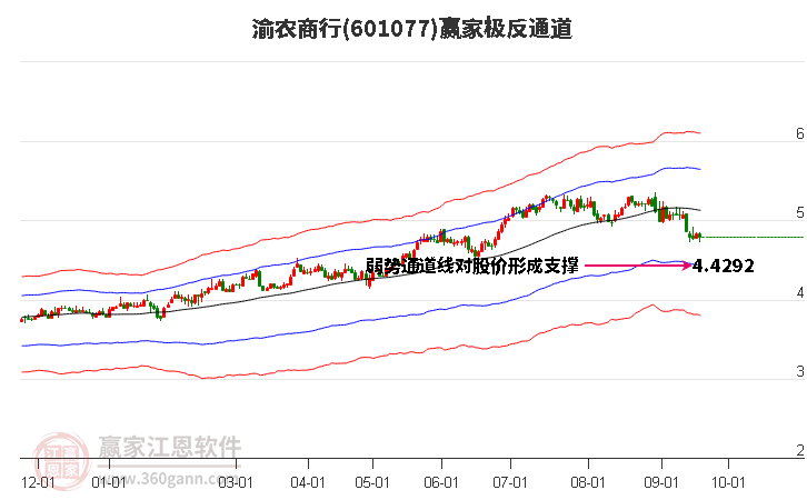 601077渝农商行赢家极反通道工具