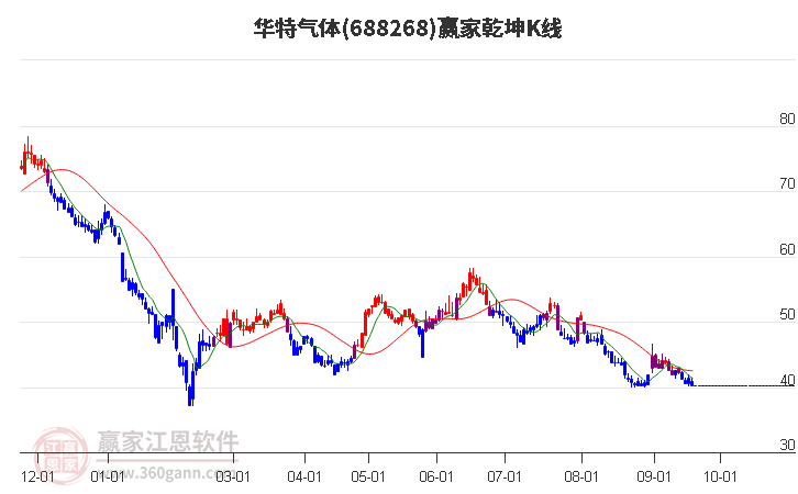 688268华特气体赢家乾坤K线工具