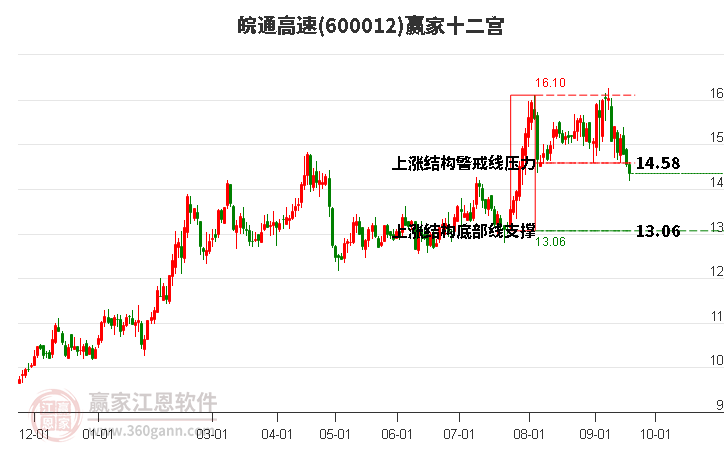 600012皖通高速赢家十二宫工具