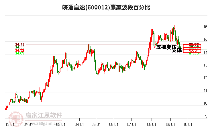 600012皖通高速波段百分比工具