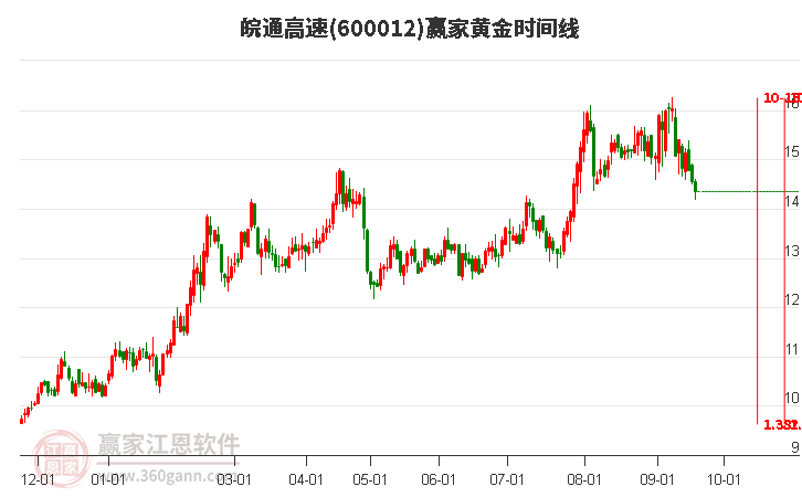 600012皖通高速黄金时间周期线工具