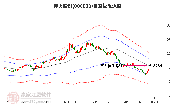 000933神火股份赢家极反通道工具