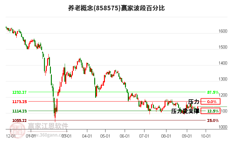 养老概念赢家波段百分比工具