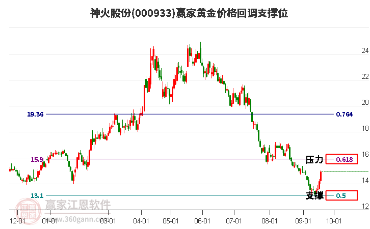 000933神火股份黄金价格回调支撑位工具