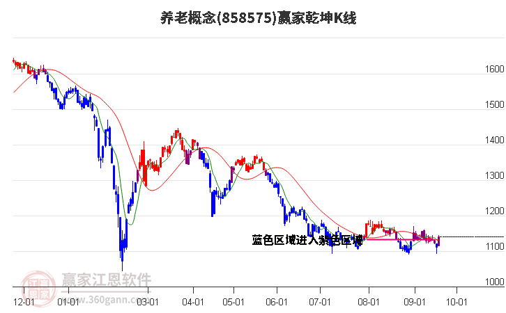 858575养老赢家乾坤K线工具