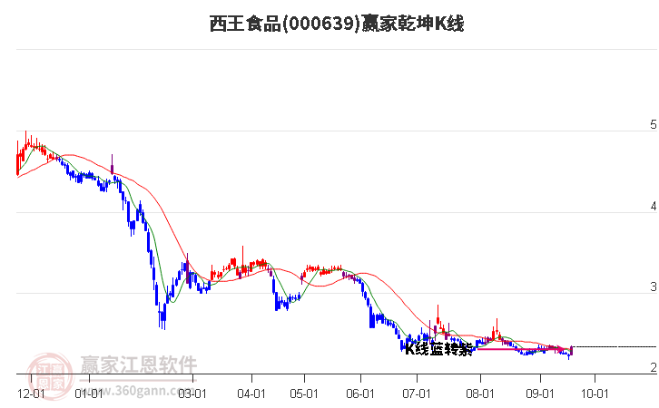 000639西王食品贏家乾坤K線工具