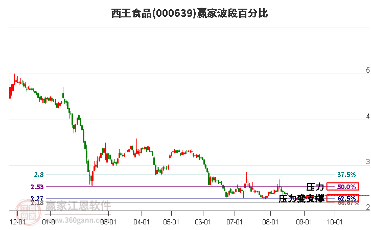 000639西王食品波段百分比工具