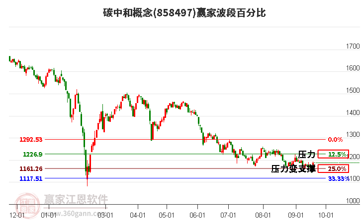 碳中和概念赢家波段百分比工具