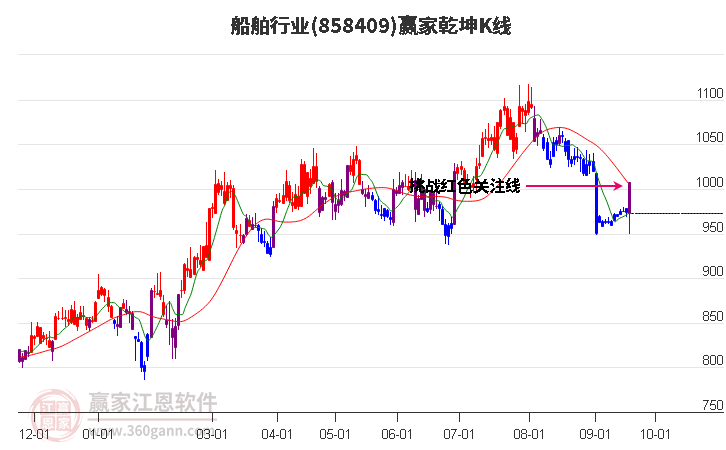 858409船舶赢家乾坤K线工具