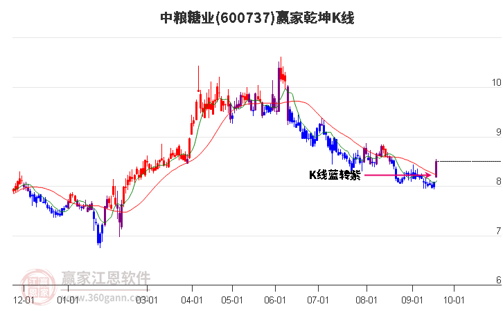 600737中粮糖业赢家乾坤K线工具