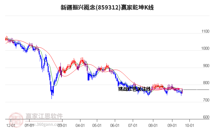 859312新疆振兴赢家乾坤K线工具