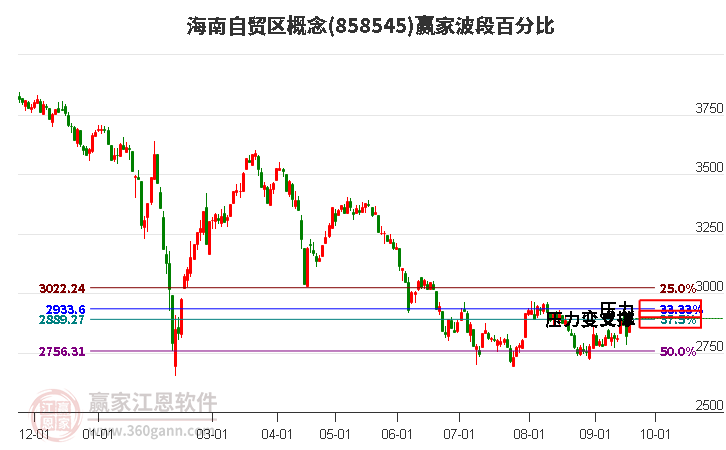 海南自貿(mào)區(qū)概念贏家波段百分比工具 海南自貿(mào)區(qū)概念贏家波段百分比工具