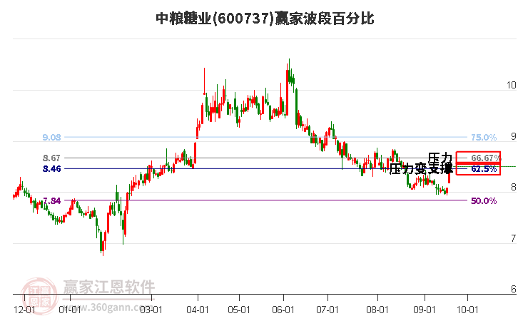 600737中粮糖业波段百分比工具