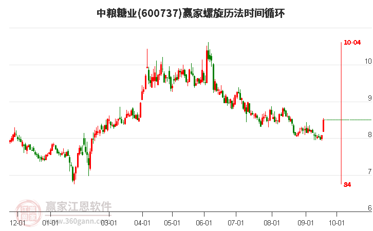 600737中粮糖业螺旋历法时间循环工具