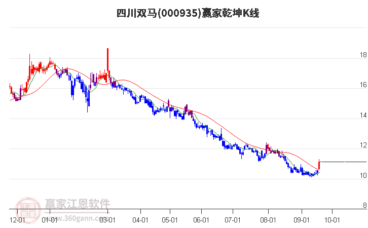 000935四川双马赢家乾坤K线工具