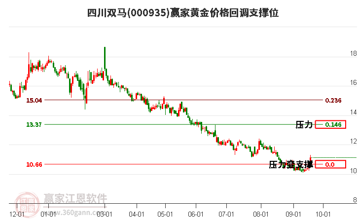 000935四川双马黄金价格回调支撑位工具