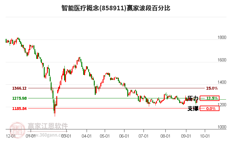 智能医疗概念赢家波段百分比工具