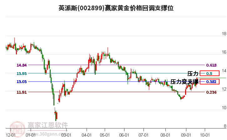 002899英派斯黄金价格回调支撑位工具