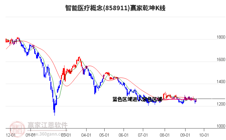 858911智能医疗赢家乾坤K线工具