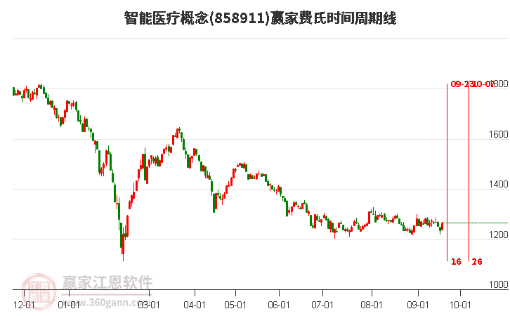 智能医疗概念赢家费氏时间周期线工具