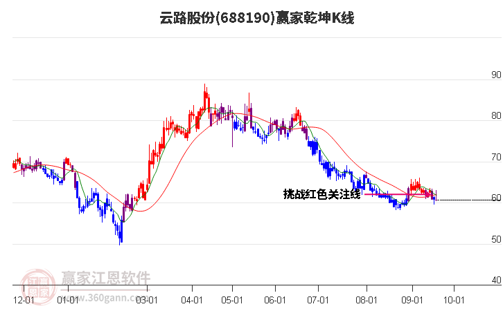 688190云路股份赢家乾坤K线工具