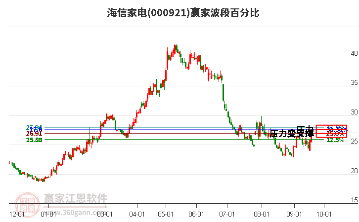 000921海信家电波段百分比工具