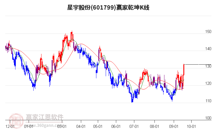 601799星宇股份赢家乾坤K线工具