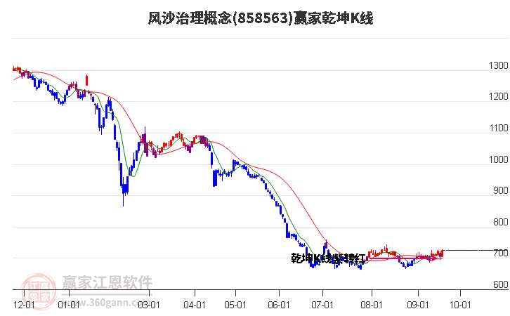 858563风沙治理赢家乾坤K线工具