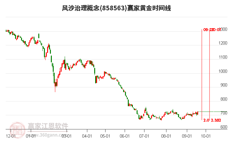 风沙治理概念赢家黄金时间周期线工具