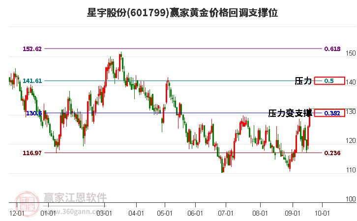 601799星宇股份黄金价格回调支撑位工具