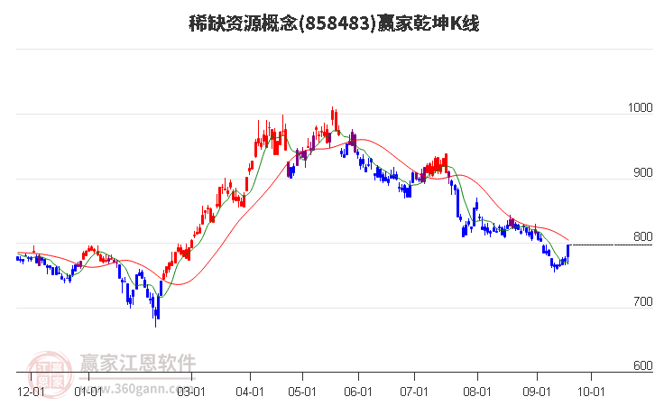 858483稀缺资源赢家乾坤K线工具