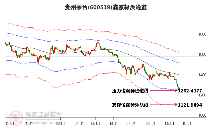 600519贵州茅台赢家极反通道工具