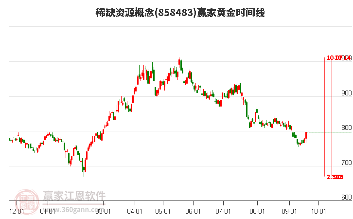 稀缺资源概念赢家黄金时间周期线工具