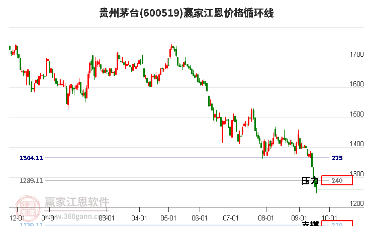 600519贵州茅台江恩价格循环线工具