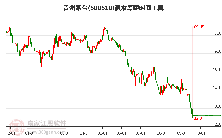 600519贵州茅台等距时间周期线工具