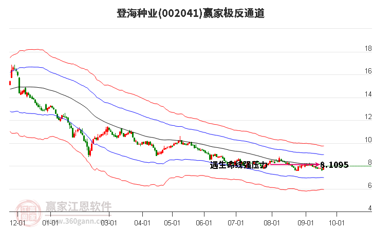 002041登海种业赢家极反通道工具