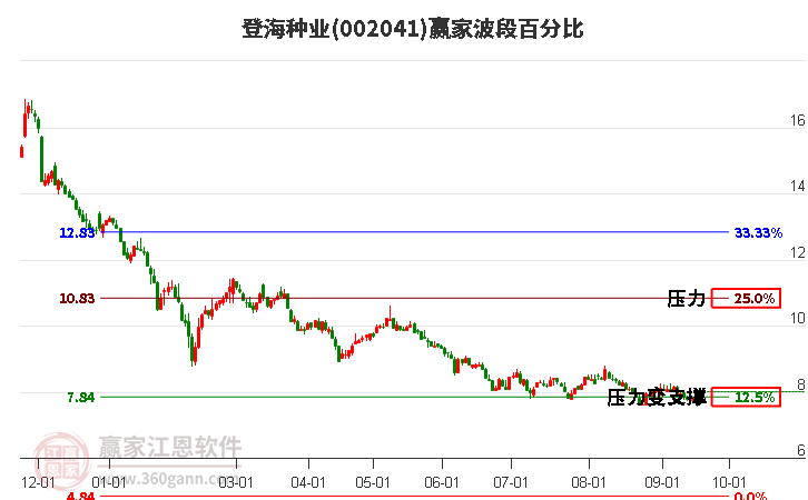 002041登海种业波段百分比工具