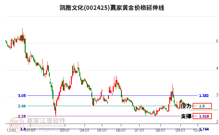 002425凯撒文化黄金价格延伸线工具