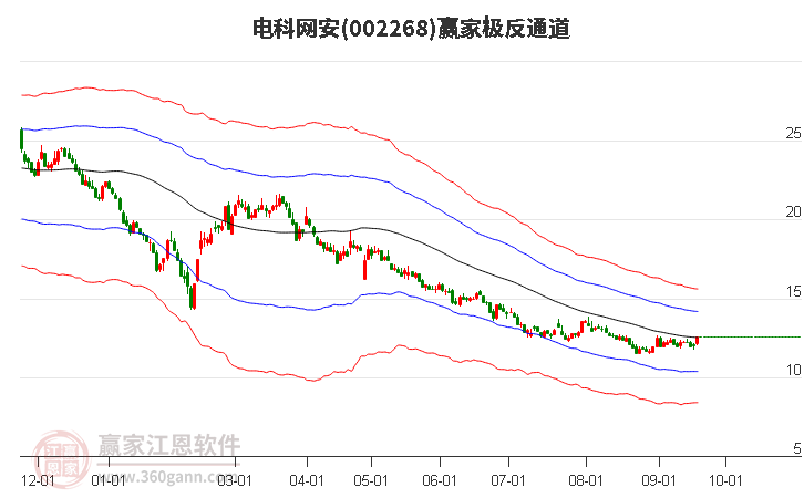 002268电科网安赢家极反通道工具