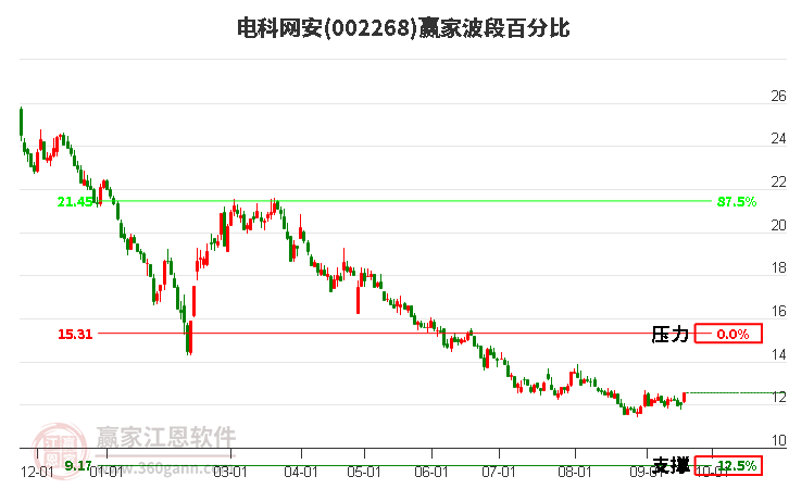 002268电科网安波段百分比工具