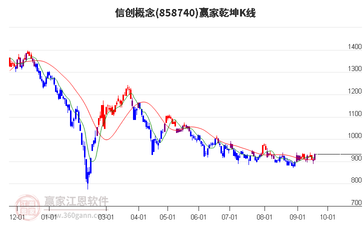 858740信創(chuàng)贏家乾坤K線工具