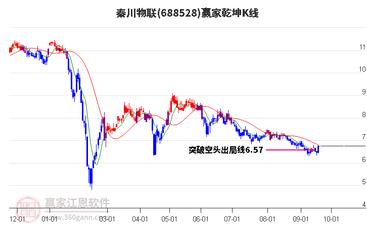 688528秦川物联赢家乾坤K线工具