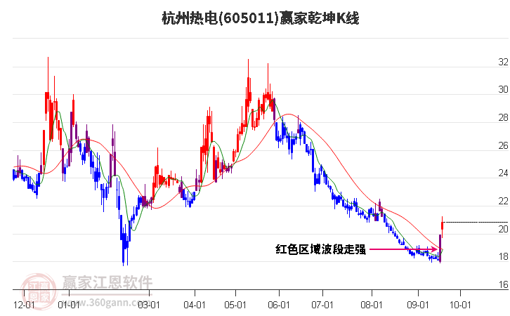 605011杭州热电赢家乾坤K线工具